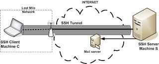 How to access any blocked website using ssh tunnel?