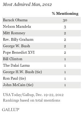 Most Admired Woman And Man In 2012