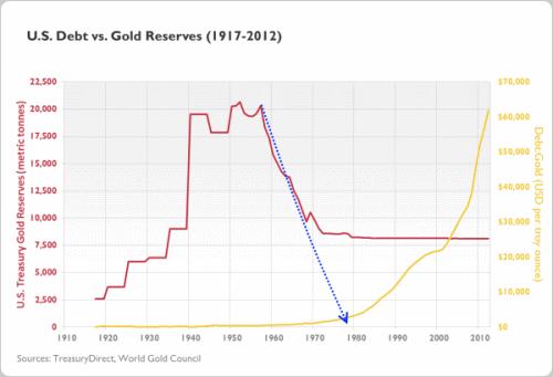 Gold to Debt Ratio3
