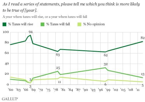 Americans Are Pessimistic Going Into 2013