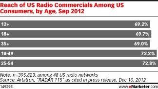 Reach of US Radio Commercials Among US Consumers, by Age, Sep 2012