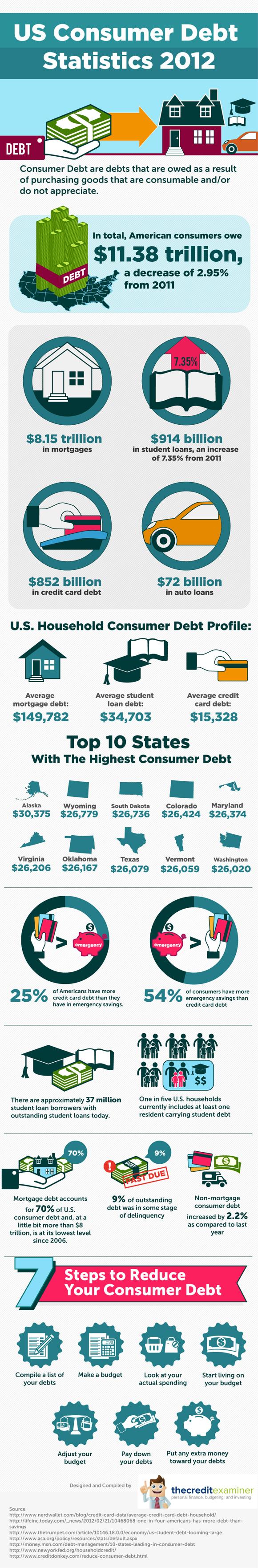 Infographic on US Consumer Debt in America