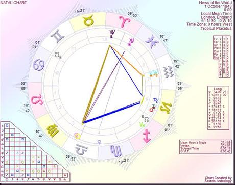 Sun Conjunct Venus and Sun Conjunct Mars--What Does This Mean.