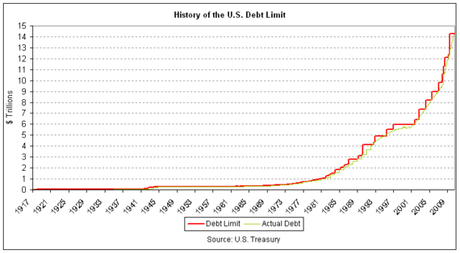 REALITY CHECK:  Two cheers for the debt ceiling !!