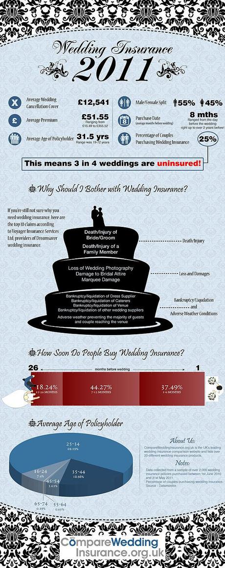 compare uk wedding insurance infographic