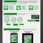 Click here to view the whole Mobile Marketing chart, then click again to view it bigger. Embracing Mobile Marketing Apps: Infographic