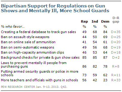 Gun Laws The Public Will Support