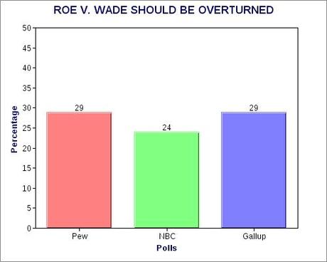 More Polls Show Support For Roe v. Wade