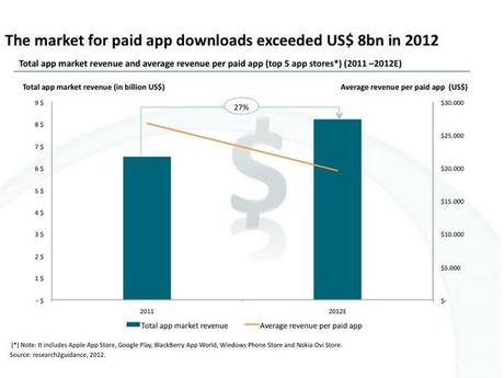 2012-8-billion-smartphone-apps