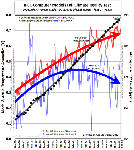 Oooops!  Apparantly CO2 causes global cooling not warming!