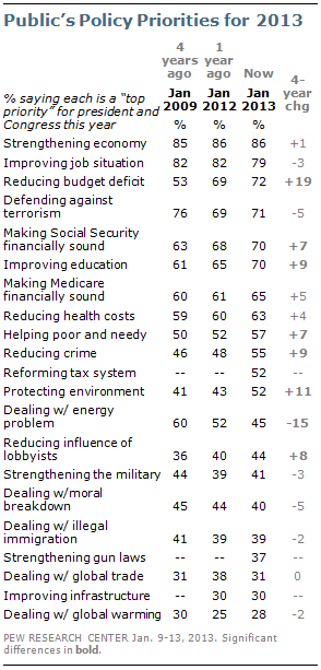Economy, Jobs, Budget Deficit Top Three Priorities For Americans, Gun Laws in Bottom 4 of 21 Economy, Jobs, Budget Deficit Top Three Priorities For Americans, Gun Laws in Bottom 4 of 21