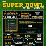Analyzing The Worth of Super Bowl Ads