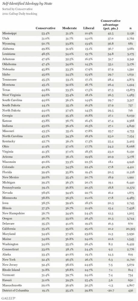 states3 Top 10 most liberal vs. most conservative states