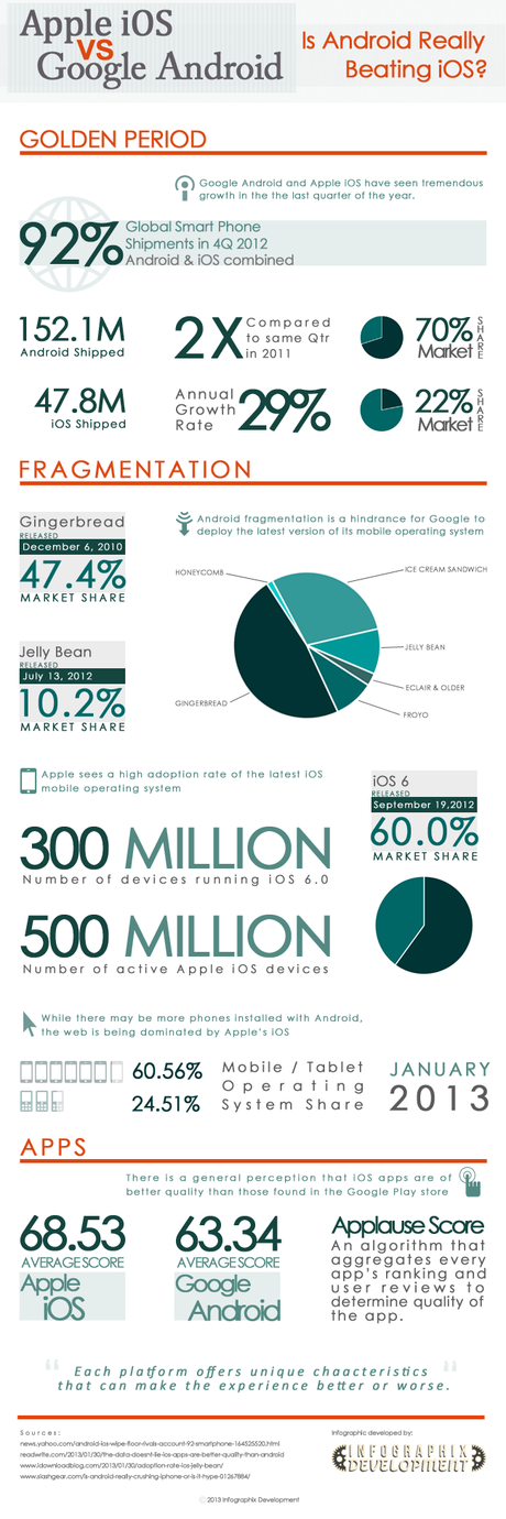 Is Android Really Beating iOS Infographic