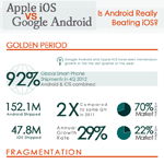 Is Android Really Beating iOS 