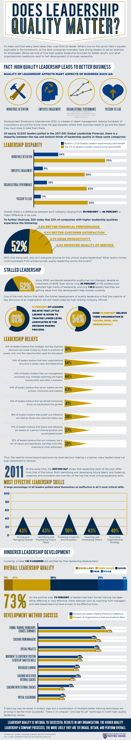 Factors and Concerns For Quality Leadership Infographic