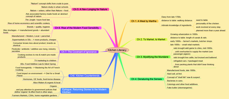 A mind map outlining Kitchen Literacy