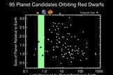 95 Planet Candidates Red Dwarfs