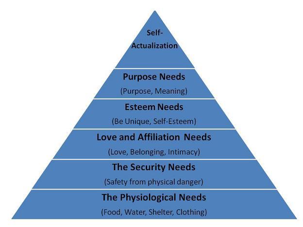 Hierarchy of needs for entrepreneurs