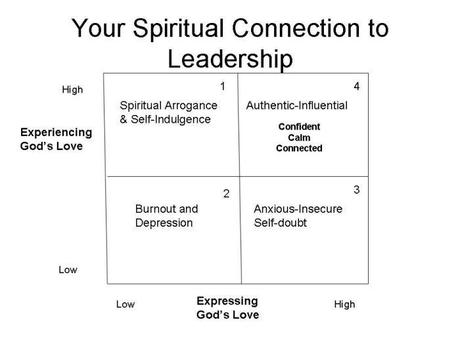 Your Spiritual Leadership Profile