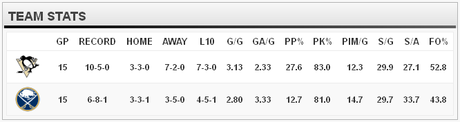 Game 16 : Penguins @ Sabres : 02.17.13 : Live Game Thread! Game 16 : Penguins @ Sabres : 02.17.13 : Live Game Thread!