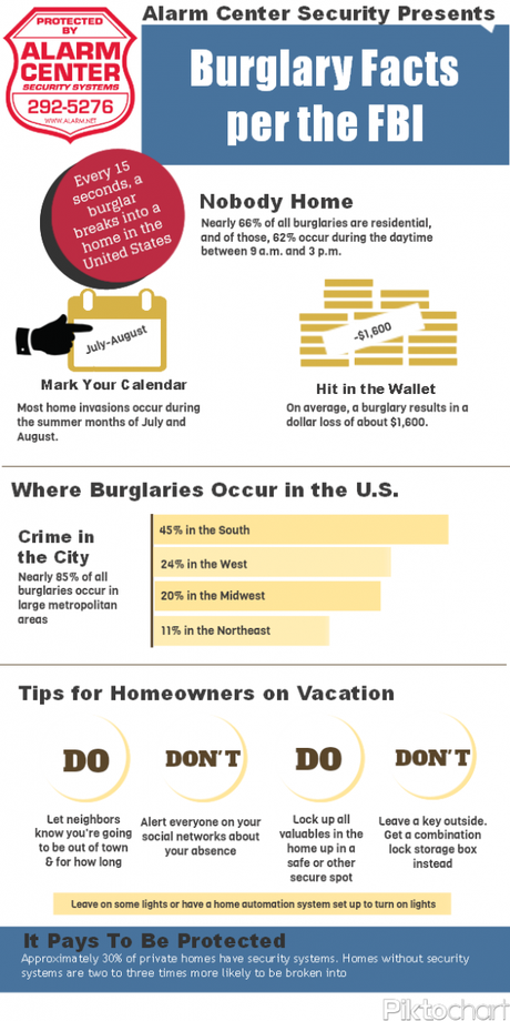 Burglary Facts