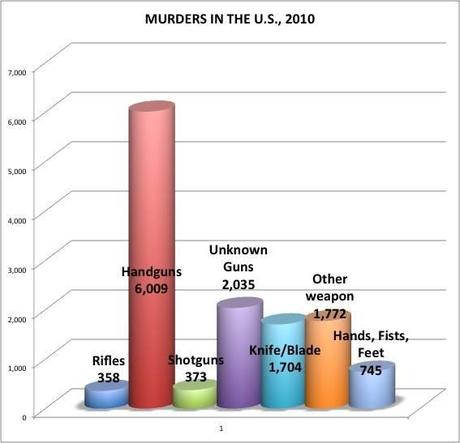 The Real Problem Is Handguns