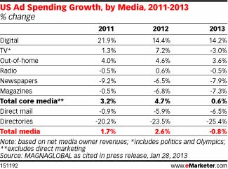 US Ad Spending Growth, by Media, 2011-2013 (% change)