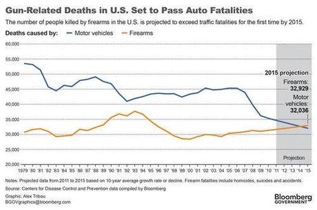 gun deaths auto accidents