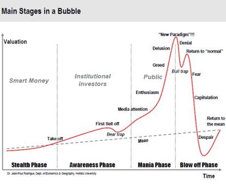 main stages of bubble 1
