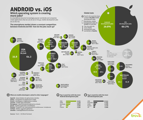 Android vs iOS Jobs