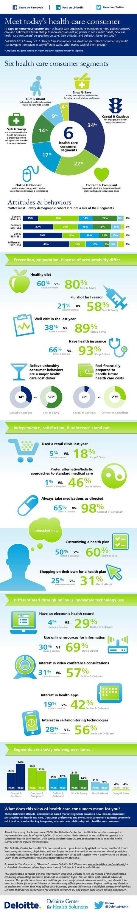 Understanding The Health Care Consumer Infographic