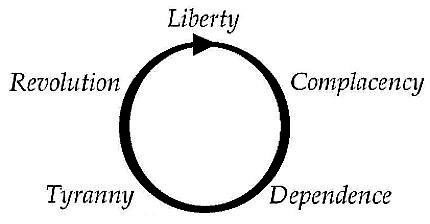 The Tyranny-Liberty Cycle of Government Liberty-Tyranny Cycle of Government