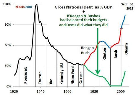 Moral Values of the Left and Right – History Shows Which Works for All Americans National debt as percent of GDP
