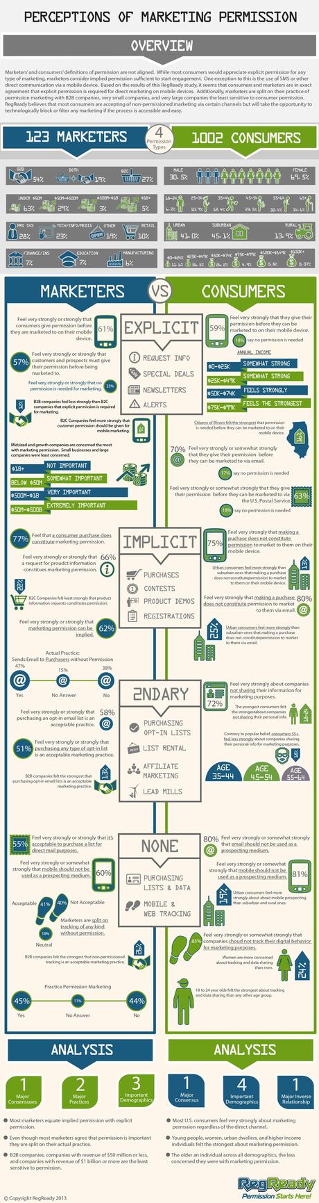 Perceptions of Permission in Marketing Infographic Permission Marketing Infographic