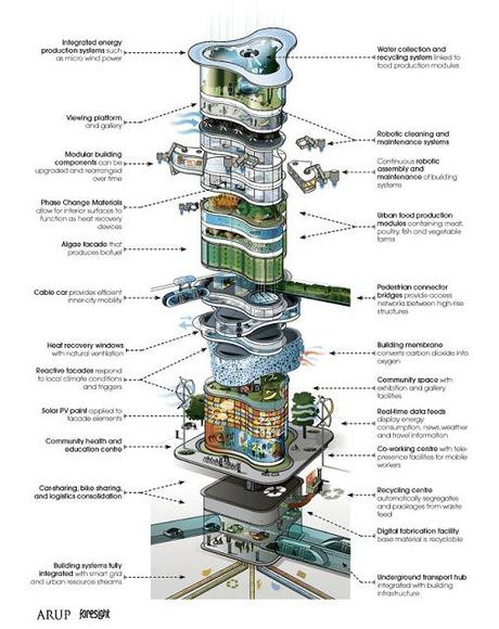 On the Boards: Skyscraper 2050 On the Boards: Skyscraper 2050