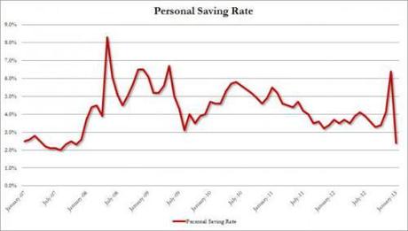 No recovery: U.S. personal income fell 3.5% personal savings rate feb_0