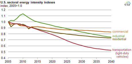 U.S. Energy Intensity Is Declining And Will Continue to Decline U.S. sectoral energy intensity indexes (Credit: EIA)