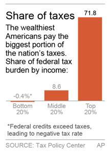 AP Exposes Obama's 'Fair Share' Lie: Tax bills for rich families approach 30-year high