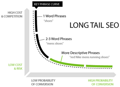 Long tailed Keyword Help to Get More Traffics