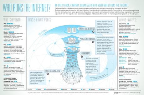 Who Is Involved in Running The Internet Infographic