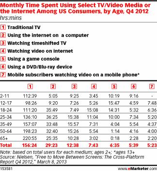 Monthly Time Spent Using Select TV/Video Media or the Internet Among US Consumers, by Age, Q4 2012 (hrs:mins)