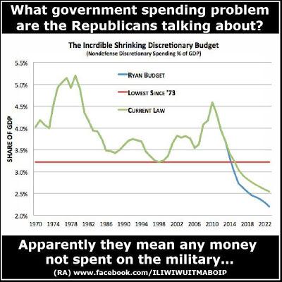 Spending Is Not The Problem