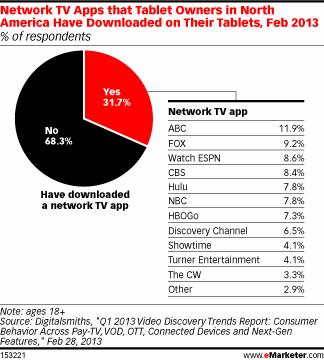 Network TV Apps that Tablet Owners in North America Have Downloaded on Their Tablets, Feb 2013 (% of respondents)