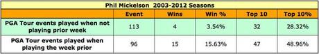 IS PHIL MICKELSON A STREAKY PLAYER? IS PHIL MICKELSON A STREAKY PLAYER?
