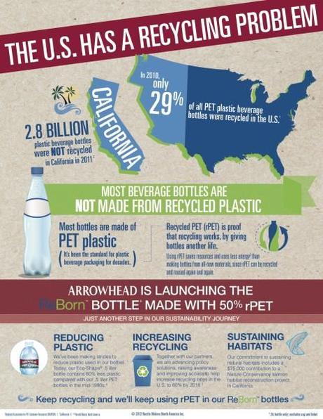 Recycling All Around You! #Sponsored arrowhead-recycling-infographic