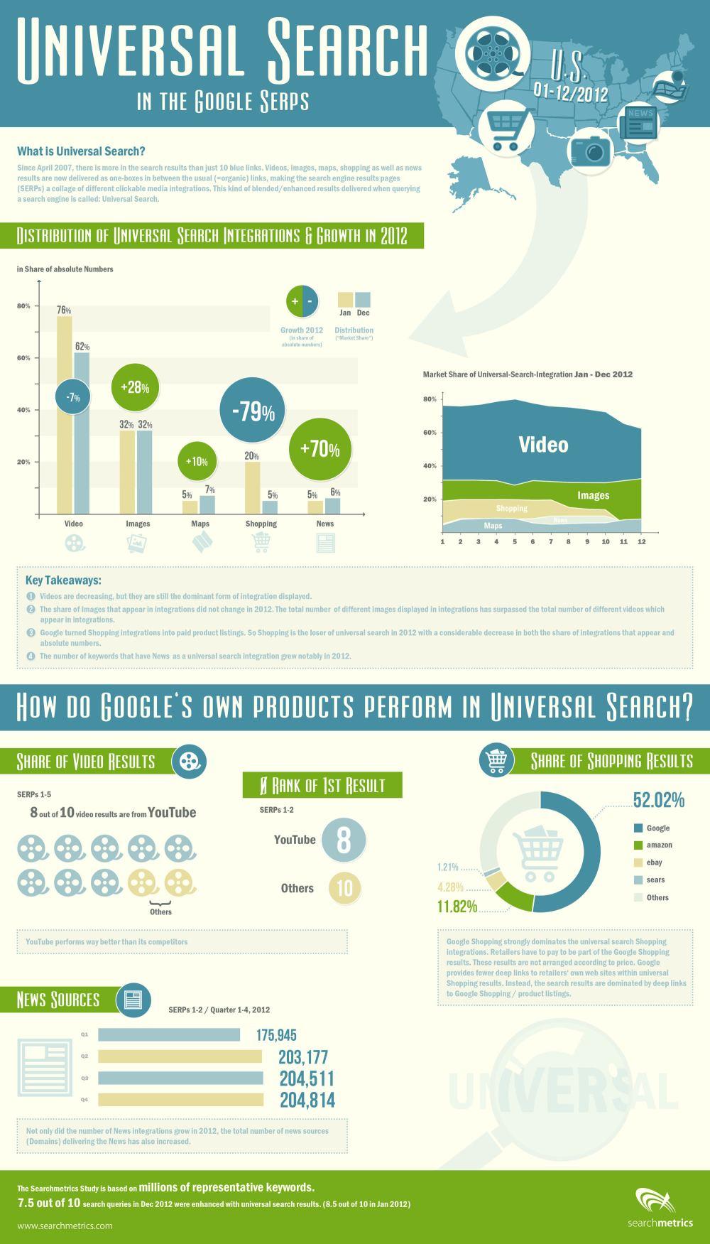 How Google Universal Search Has Changed Infographic