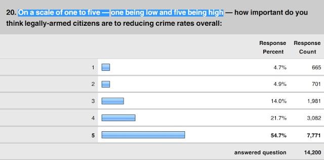 Law Enforcement Survey: Armed Citizens, Mandatory Sentencing Will Lower Crime- Gun Laws Will Not Law Enforcement Survey: Armed Citizens, Mandatory Sentencing Will Lower Crime- Gun Laws Will Not
