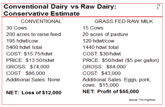 factory vs dairy farm