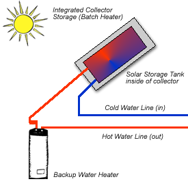  Batch solar water heater diagram